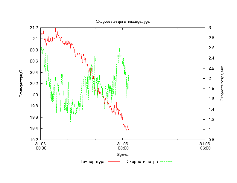 График температуры и скорости ветра соника 15 м
